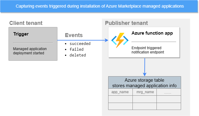 MSTCommunity's tweet image. Explore a simple #AzureFunction app that captures real-time events triggered during installation of your Managed Application and persists the information in an #Azure Table! msft.it/6019995mJ