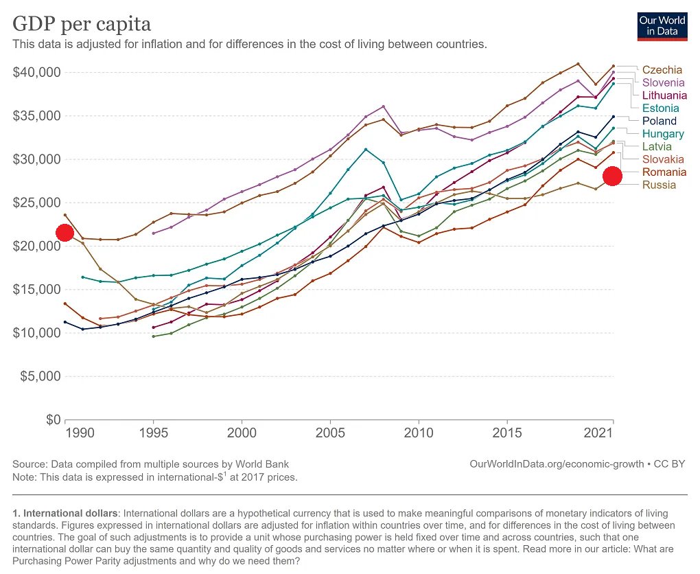 This graph tells a lot. At the beginning of the transition 30 years ago, Russians were richer than people in all newly-market East and North European countries. Now, they are poorer, on average, than all of them. For two major reasons: first, the depth of the 1990s crisis, and,…