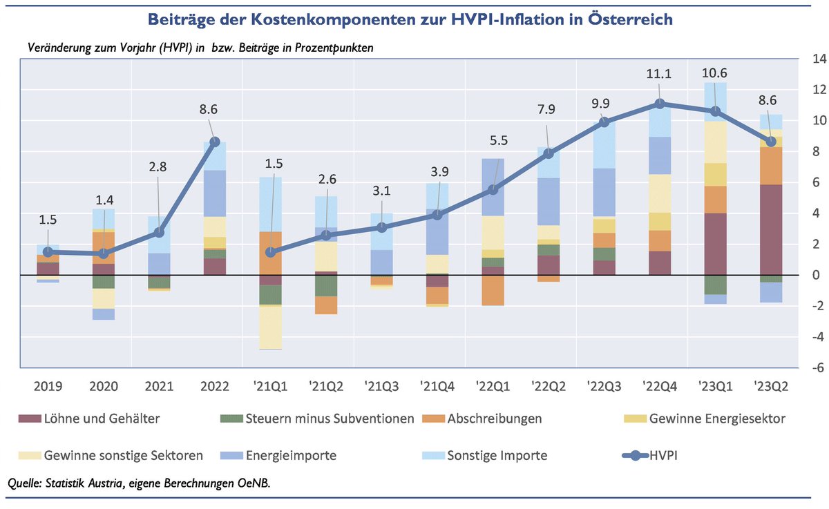 Austrian Central Bank <a href="/oenb/">OeNB</a> devises new method to decompose contributions to inflation (CPI). Their findings confirm the stages in our Sellers’ Inflation paper:

#1 Impulse: energy &amp; import price shock 
#2 Propagation: firms protect or increase margins
#3 Conflict: Wage catch-up
