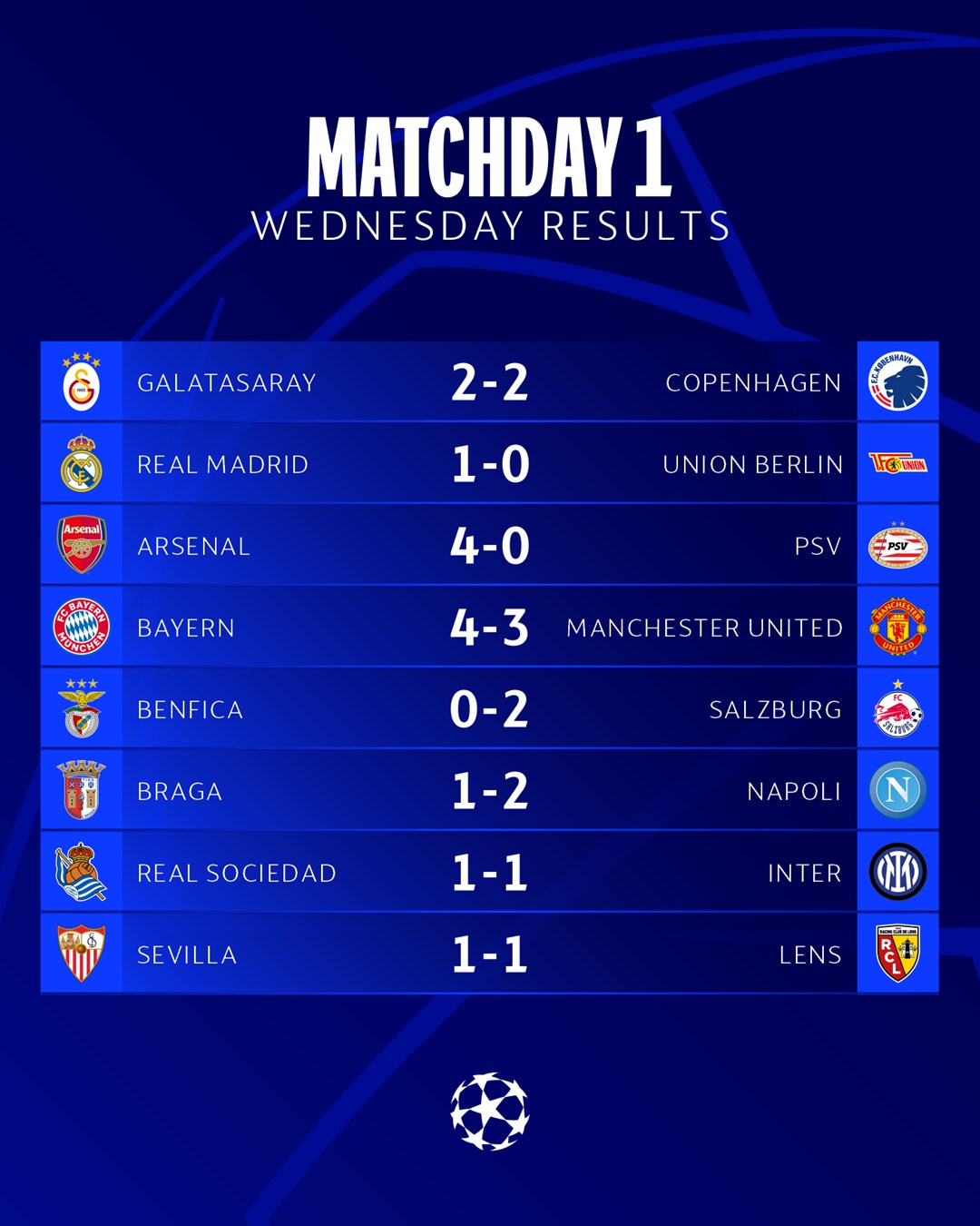 Champions League: confira os resultados desta quarta-feira