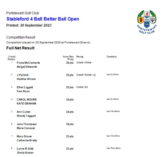 Results - Ladies’ Stableford 4 Ball Better Ball Open