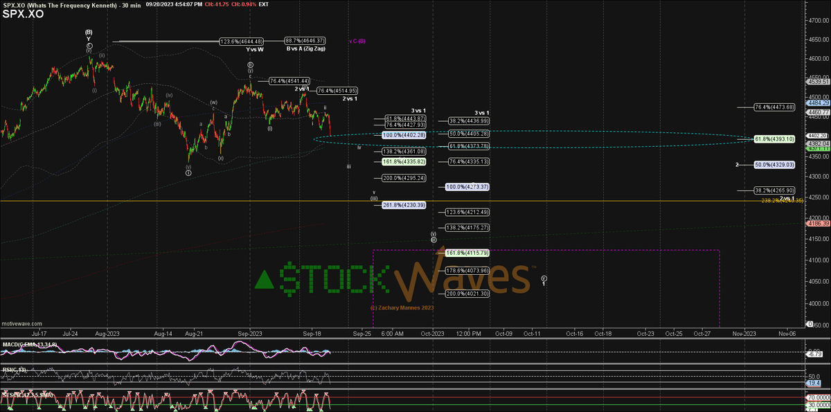 ZacMannes's tweet photo. IF we were to gap down tomorrow on $SPX...
And continue to fill out 5 down as an impulse for wave 1 of (C) based on the #FibPinBall as I have been showing.
The 61.8% retrace for wave 2 would potentially provide a perfect fill of that gap. π€ https://t.co/cmIbdsT1Xb