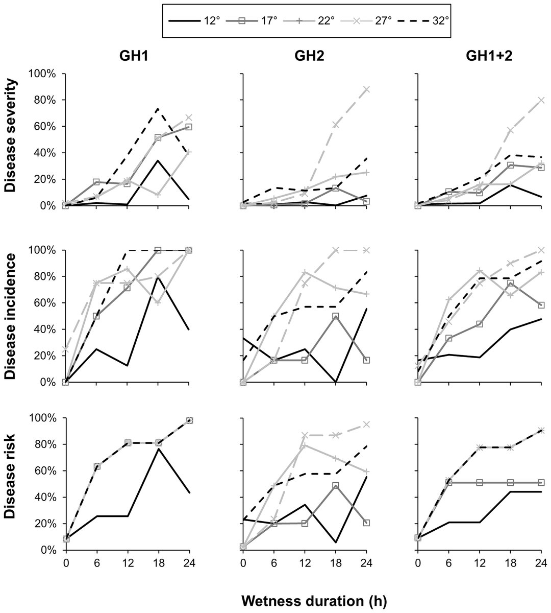 Scott Cosseboom and Mengjun Hu explored how leaf wetness duration and temperature impact the development of ripe rot of grape, then developed models that could be used to predict ripe rot infection events and inform management decisions. 🔓 Read now: doi.org/10.1094/PHYTOF…