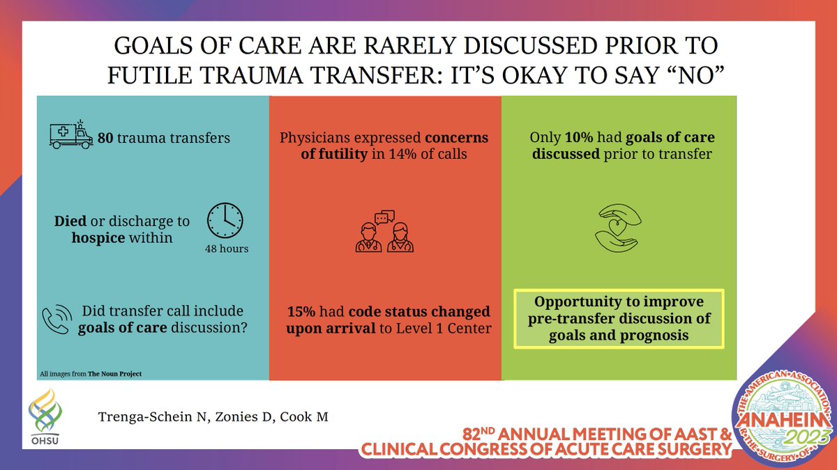 Analysis of 80 potentially futile trauma transfers - goals of care discussed in only 10% of them! How can we be better about talking to patients / families about prognosis and goals early on? @MackenzieCookMD @OHSUTraumaCtr #AAST2023