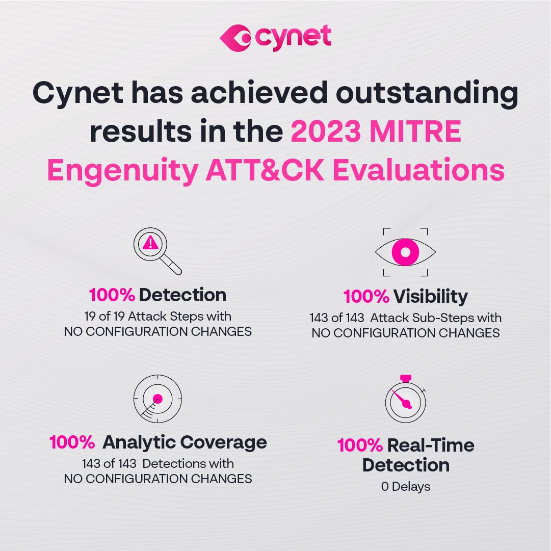 Cynet_Security's tweet image. 2023 @MITREengenuity ATT&amp;amp;CK Evaluations: 𝗖𝘆𝗻𝗲𝘁 𝗮𝗰𝗵𝗶𝗲𝘃𝗲𝘀 𝗮 𝗵𝗶𝘀𝘁𝗼𝗿𝗶𝗰 𝟭𝟬𝟬%
 
Our all-in-one platform delivered:
– 100% Detection
– 100% Visibility
– 100% Analytic coverage
– 100% Real-time detections
 
More #MITREattack key takeaways: hubs.ly/Q022X5MB0