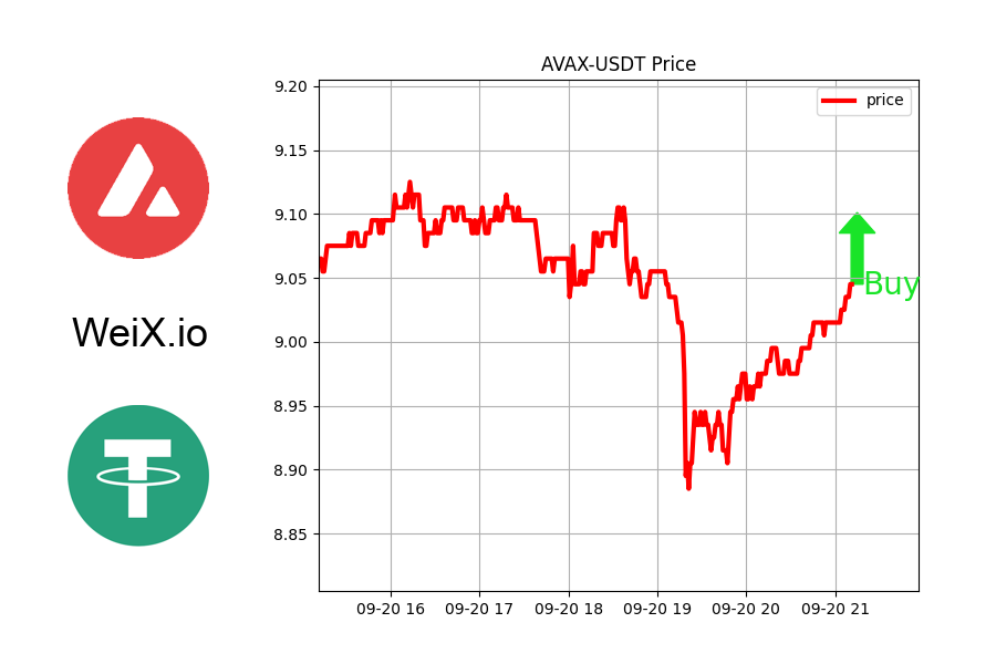 NFTrai_Bot's tweet image. 🔥 TRENDING 🔥

🚀 PRICE BOTTOMED: AVAX-USDT

Might be good time to buy.

⚡ Free Limit order &amp;amp; Market order at WeiX.io

@Avax
#NFT #nftfotoğraf #Blur #nftaustraliapavilion #nftgiselle #DOGE #nftcalendar #nftscam
