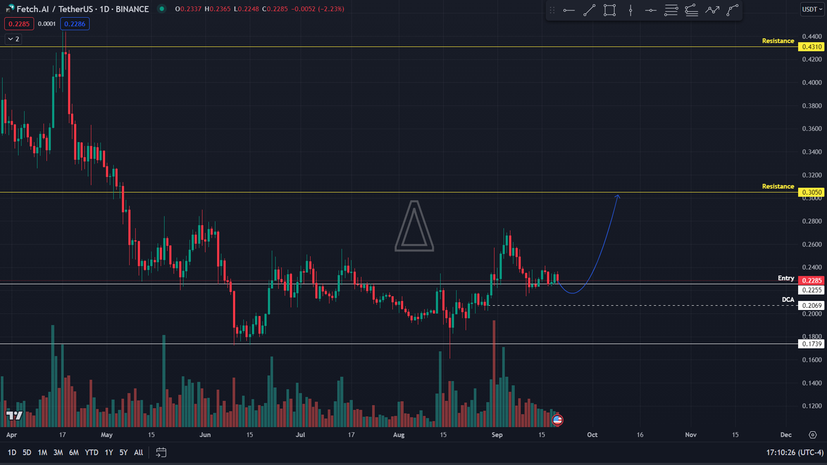 cryptovariance's tweet photo. $FET chart setup

Another Binance launchpad with mcap at $185m

Ai is also a strong narrative

Price is at entry, closest tp is $0.3 https://t.co/Z7XYHJltYg