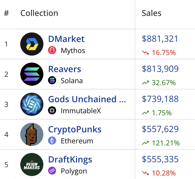 DegenerateNews's tweet photo. NEW: @solana-BASED @reaversnft JUMPS TO 2ND PLACE IN 24H NFT SALES VOLUME https://t.co/a1L8eSU8sU