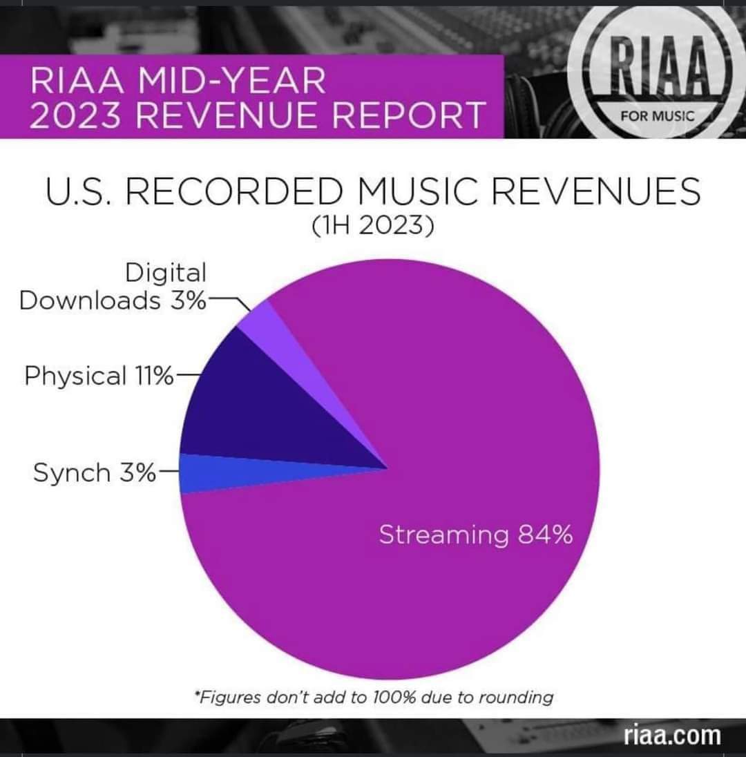 This is appalling. Who can make a living off of 0.003 cents per stream expected to split that part of the cut among their band/songwriters? No one. It's impossible. The whole system is broken and is in desperate need of reformatting. #AuditDanielEk #BuyPhysical #StreamingIsTheft