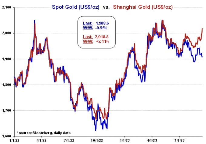 MarcoBRoque's tweet photo. Remarkable Chart Showing A Historic Divergence Between Gold Price In China $2,020 vs US $1,909!  
Rarely will you ever see such a distortion in pricing that is so clearly in your favor as the buyer.  🔥

#GOLD #GLDC #CGLCF https://t.co/I3dlPrZzqg