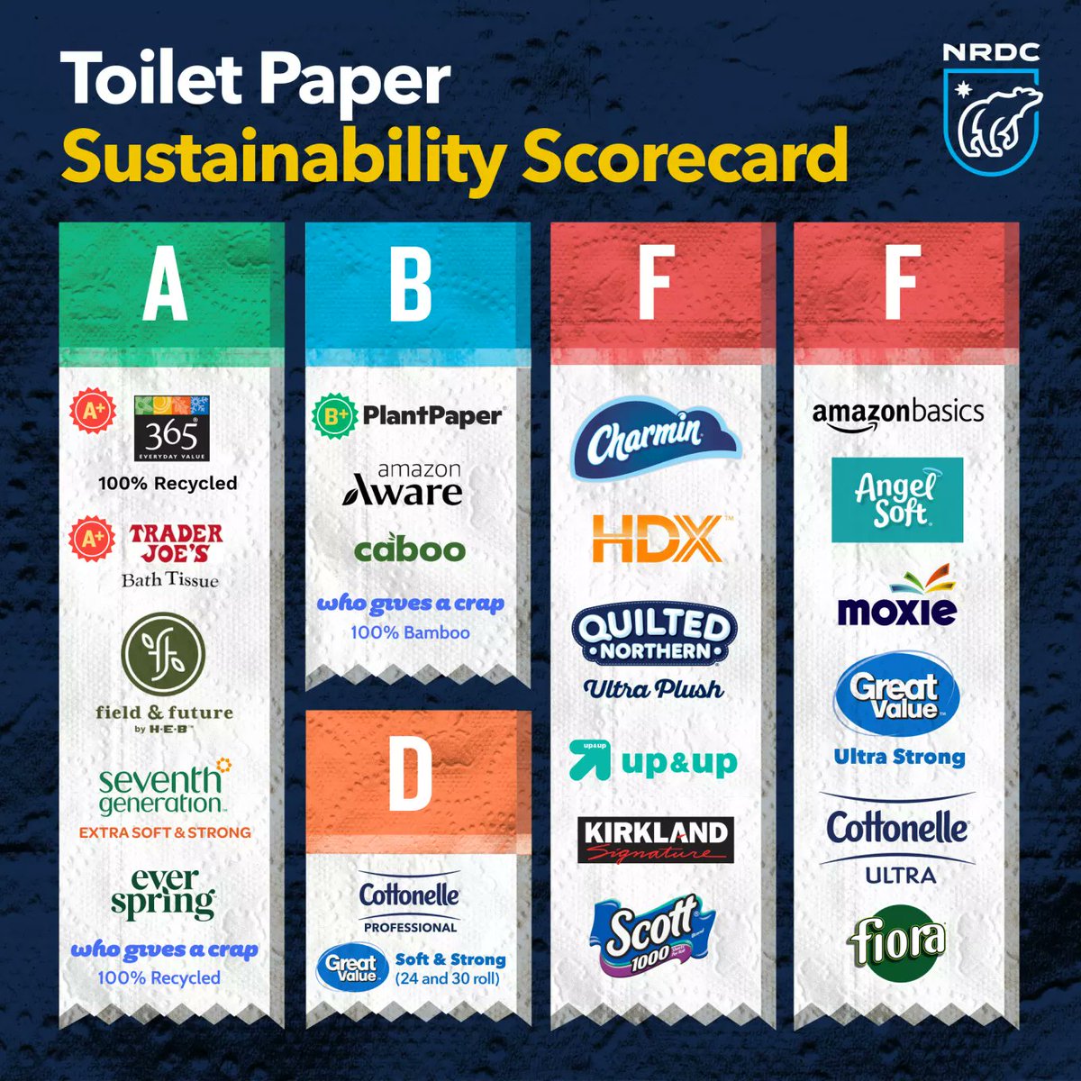 Have you made the switch yet, or are you still using an "F"-rated toilet paper? We learned from "The Issue With Tissue" just how much impact our paper products are having on the boreal forest. Try switching to a more #sustainable choice if yours aren't already in the "A" column.