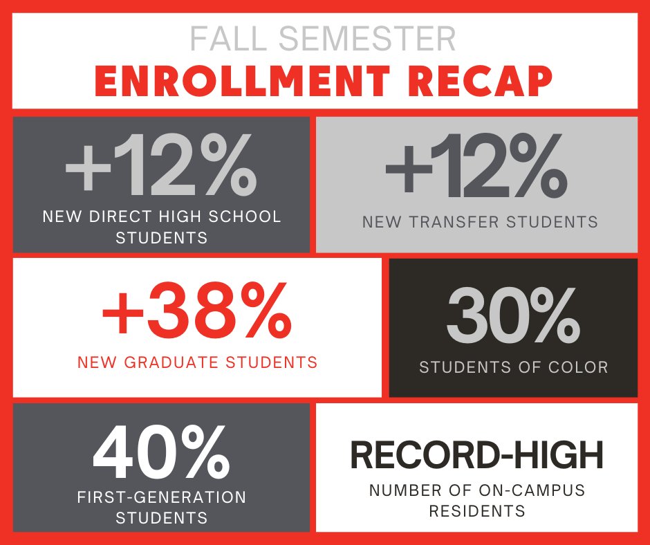 We kicked off the fall semester with exciting enrollment numbers! Check out Davenport's full fall enrollment recap: post.davenport.edu/2023/09/20/dav…