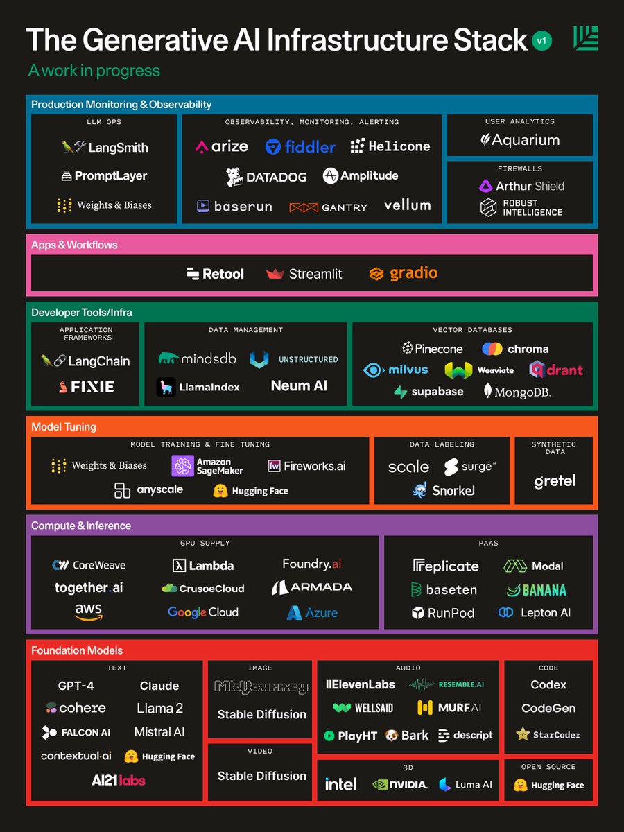 BiteofAI's tweet photo. Let's move on to better understanding the Generative AI Infrastructure Stack. Let's break down the layers enabling today's #generativeAI applications. Another great visual by Sequoi Cap 🧵#GenerativeAI #AIExplained #AIinfrastructureStack https://t.co/hrXsGB1oZG