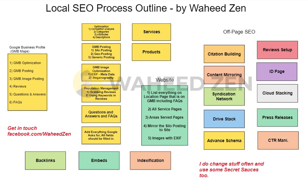 Here is my Local SEO Process Overview, those who have been asking can have it. 
#LocalSEO #Citations #GMB #GMBoptimization #GMBRanking #GoogleMapsRanking #CTRManipulation #Reviews #Backlinks #LocalBusiness #SEOExpert #DigitalMarketing #LocalSearch #LocalMarketing #LocalListing