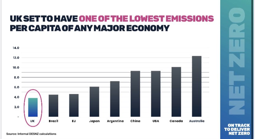 This is one of the graphs Number 10 just released in support of its climate policy shift: ▪️no unit of measurement ▪️no timeframe ▪️several comparator countries not included ▪️no rationale for countries that are included - why Argentina and not India? ▪️the source is ‘internal’