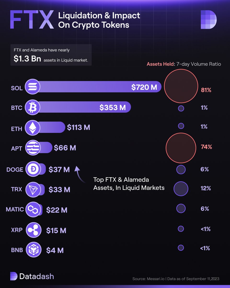 🚨 Big Breaking: Court Green lights FTX $3.4B liquidation plan. SOL, ETH &amp; BTC among the top assets up for sale. 

Discover more - datadash.substack.com/p/ftxs-top-loc…

#FTX #SOL #ETH #BTC #Alameda