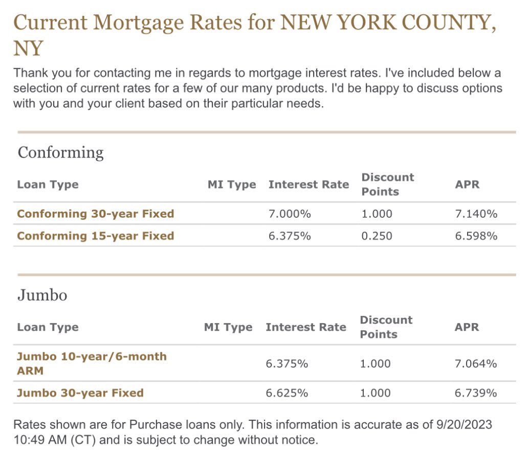 Mortgage Interest Rates have more than doubled since Biden took office. NYC mortgage interest rates now at 7%.