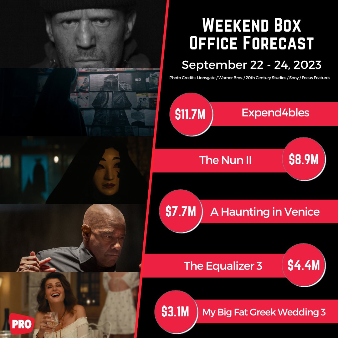 Weekend Box Office Forecast: EXPEND4BLES Aims to Lead a Sluggish Late September Frame. Read the full forecast: buff.ly/3LqPpvK 
#Expend4bles #TheNunII #AHauntinginVenice #TheEqualizer3 #MyBigFatGreekWedding3 #BoxOffice