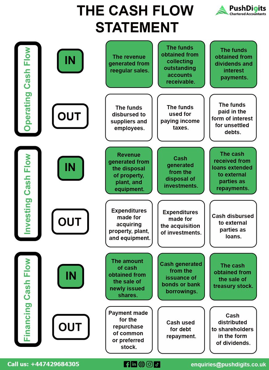 pushdigitsuk's tweet photo. THE CASH FLOW STATEMENT
Want to make informed financial decisions? Look no further! The Cash Flow Statement has your back.
#Pushdigits #Auditfirm #CashFlowStatement #FinancialInsights
#FinancialStatements #CashFlowAnalysis #BusinessFinance
#FinancialManagement https://t.co/jE2PCZS0Zk