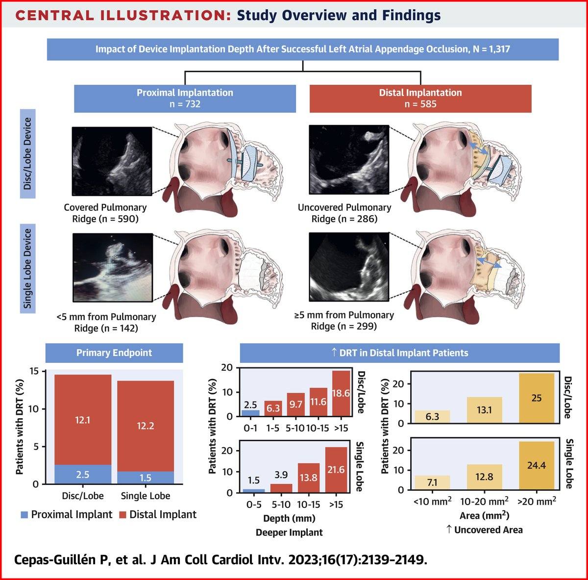 JACC Journals (@jaccjournals) on Twitter photo #LAAO device implant depth is an independent risk factor for DRT, and deeper device implant and larger uncovered LAA areas have a higher incidence of DRT. bit.ly/3Ru8eBL
#JACCINT #CardioTwitter <a href="/pedro_cepas/">Pedro Cepas</a> <a href="/luisnombela/">Luis Nombela-Franco</a> <a href="/lsanchisruiz/">Laura Sanchis</a> <a href="/Julio_Farjat/">Julio Farjat Pasos</a> #LAAO device implant depth is an independent risk factor for DRT, and deeper device implant and larger uncovered LAA areas have a higher incidence of DRT. bit.ly/3Ru8eBL
#JACCINT #CardioTwitter <a href="/pedro_cepas/">Pedro Cepas</a> <a href="/luisnombela/">Luis Nombela-Franco</a> <a href="/lsanchisruiz/">Laura Sanchis</a> <a href="/Julio_Farjat/">Julio Farjat Pasos</a>