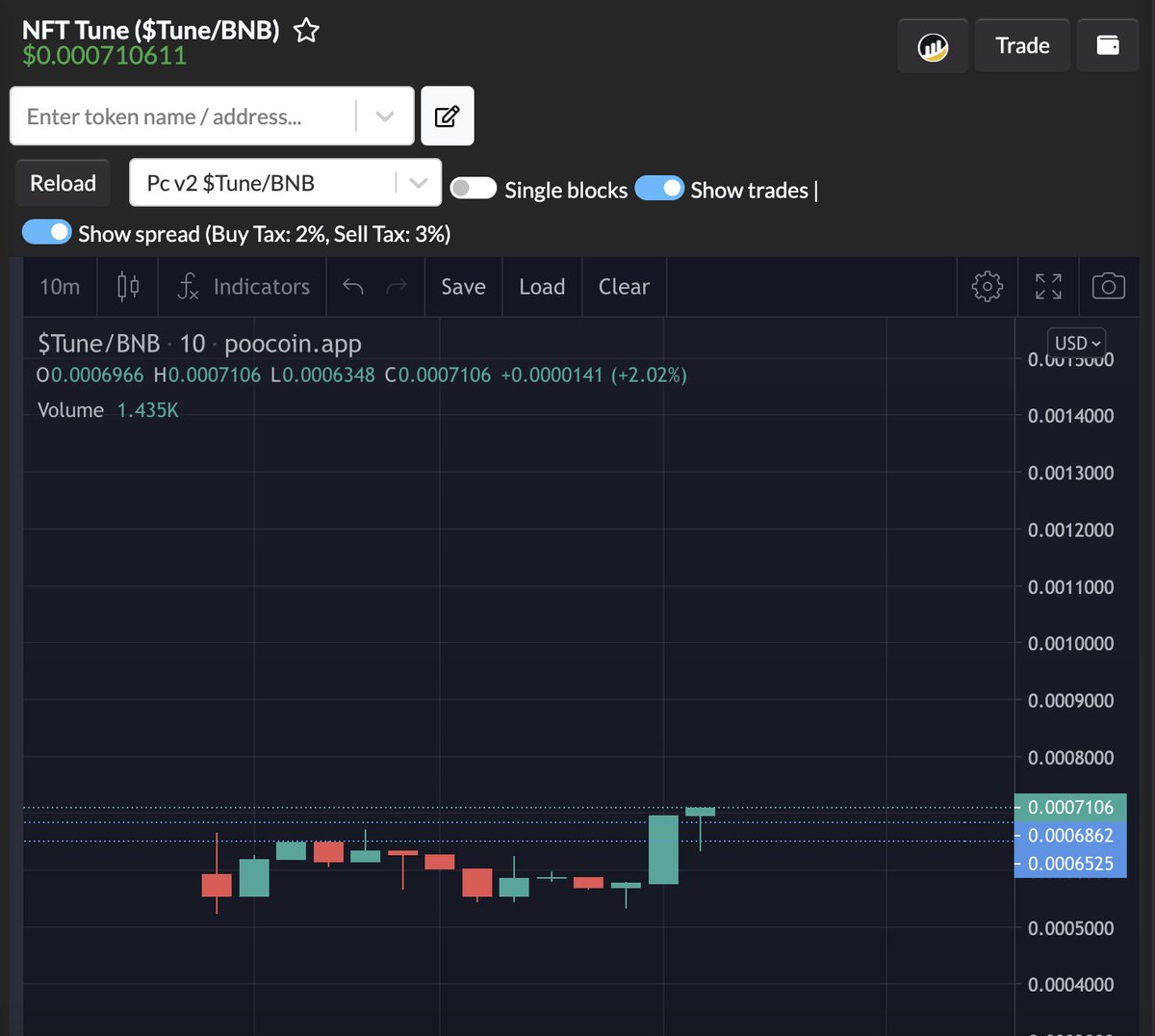 NftTune_Main's tweet image. 🚀 Exciting News! 🎉 #NFTTune has officially launched on PancakeSwap just 2 hours ago! 🥳 The response has been incredible, with our token already at 1.5x and still climbing! 📈 Don&apos;t miss out on this thrilling ride — join us now and be part of the future of music and NFTs! 🎶✨