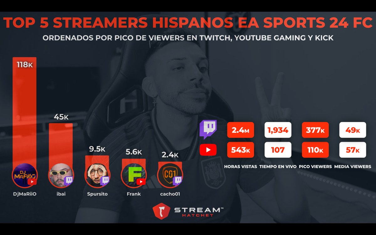 Ciertos creadores lograron probar el #ultimateTEAM del #EAFC24 ayer y salieron unos números increíbles! Aquí esta el top 5 de creadores Hispanohablantes por pico de viewers.

🥇 <a href="/DjMaRiiO/">DjMaRiiO</a> 
🥈 <a href="/IbaiLlanos/">Ibai</a> 
🥉 <a href="/Spursito/">Pursi</a>
4⃣ <a href="/Franklyn_Games/">Franklyn Jhonson</a> 
5⃣ <a href="/cachoo01/">Cacho01</a>
