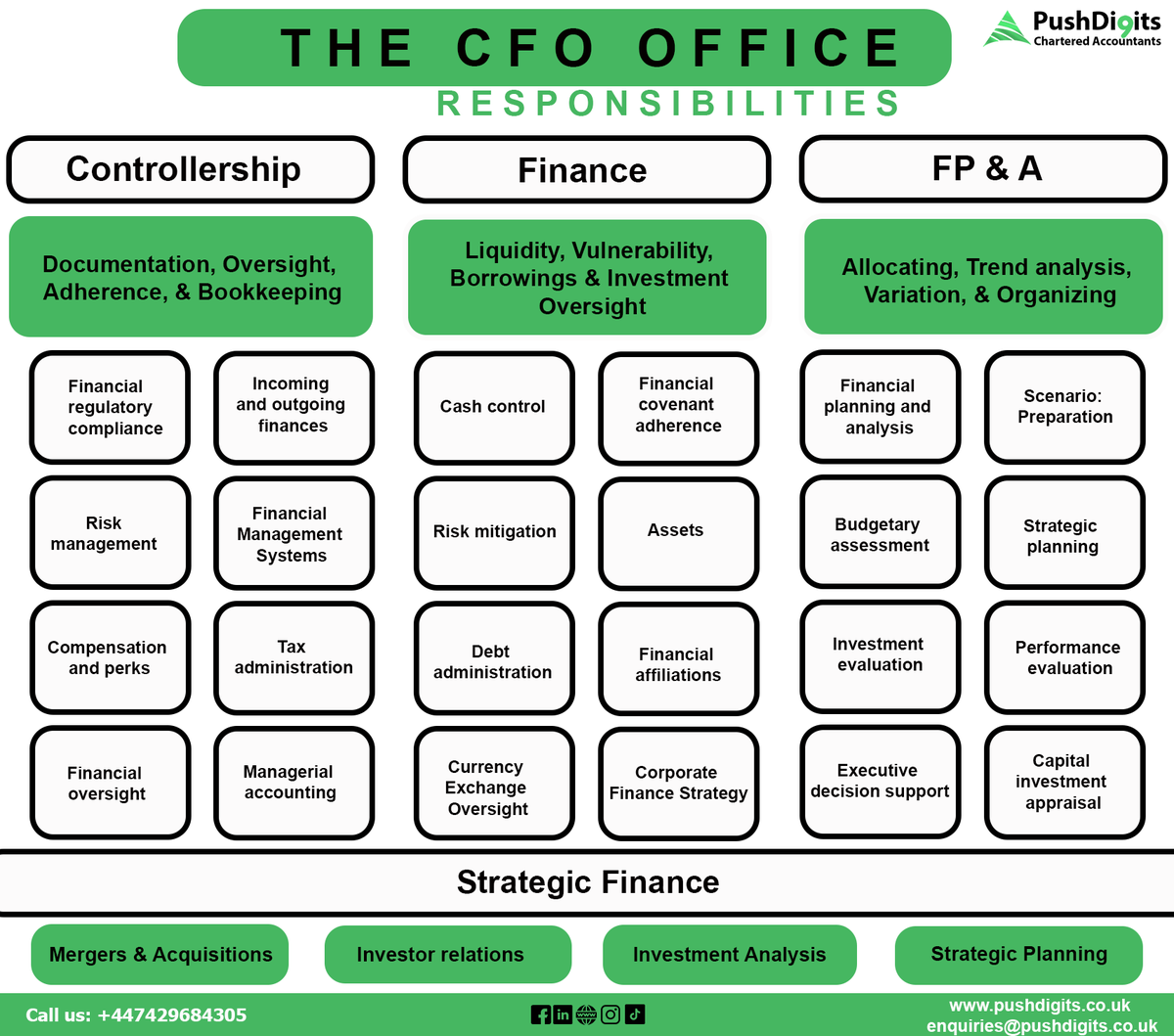 pushdigitsuk's tweet image. Behind the Numbers: A Glimpse into the CFO&apos;s World of Responsibilities.

For Details Contact us at +447429684305

#Pushdigits #Auditfirm #CFOInsights #FinanceMatters #CFOResponsibilities #FinancialLeadership #MoneyMatters #CFOInsider #StrategicFinance #CFOGuidance