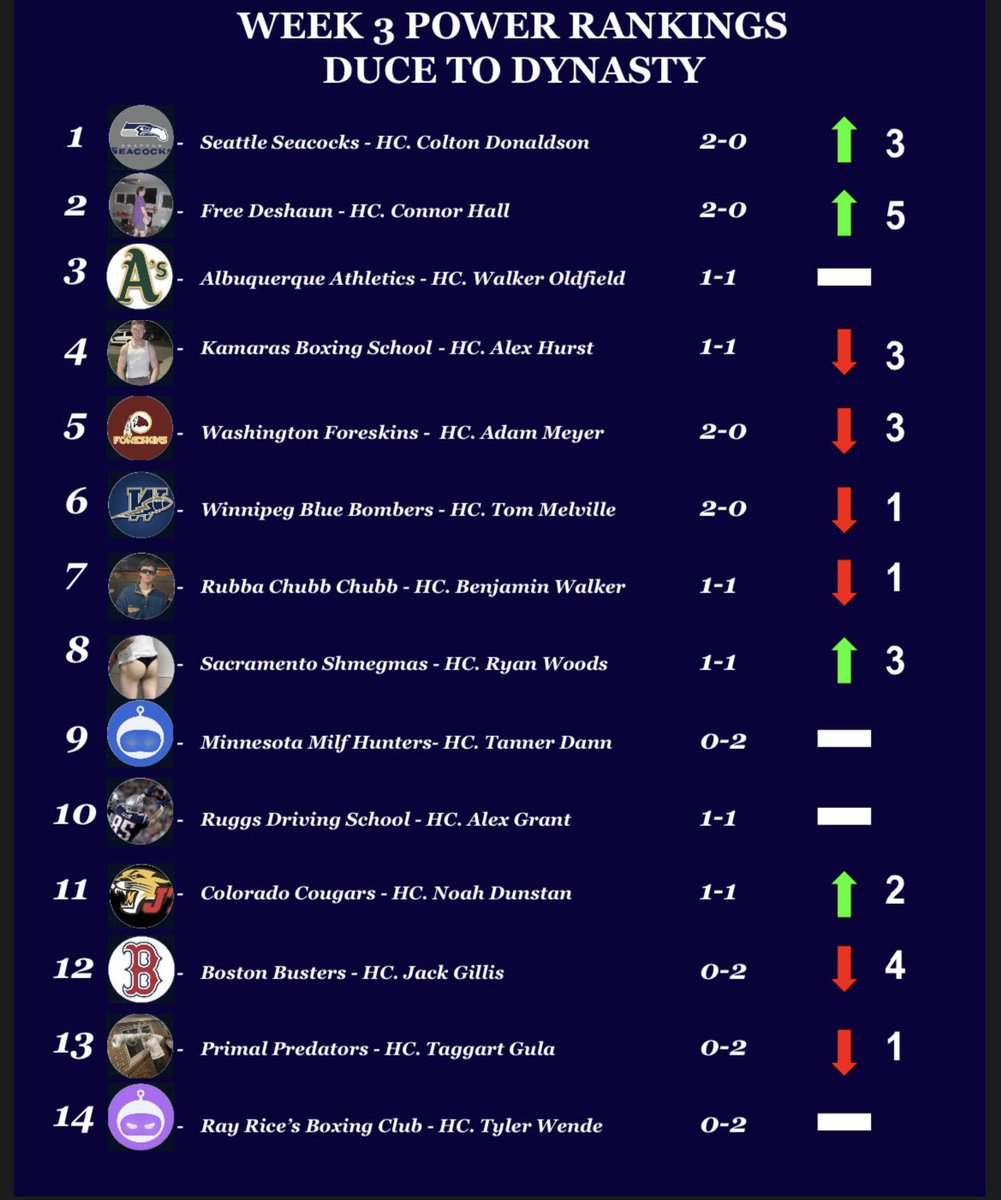 DuceToDynasty's tweet photo. Week 3 Power Rankings: Who should be higher??? https://t.co/9GN1ostW2S