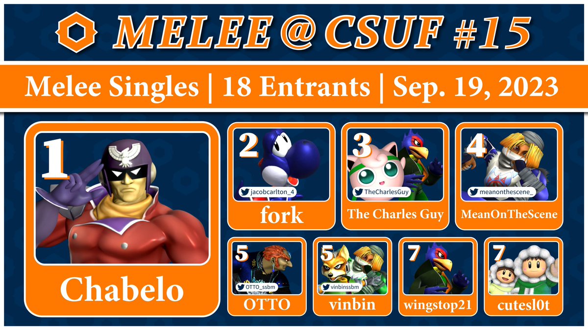 OCMelee's tweet photo. Congrats to our top 8 of Melee @ CSUF #15! https://t.co/3SlSw84tjR