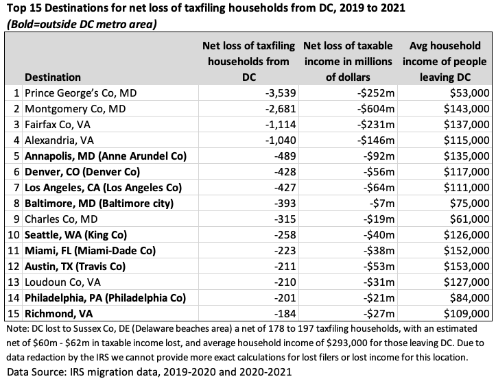 ORAdcgov's tweet photo. During the pandemic years DC lost about 16,000 taxfiling households, bringing with them $3B in income. Below are the top destinations of these migrants. Read more: https://t.co/fGG1ED6lLL https://t.co/qmf6QajNAM