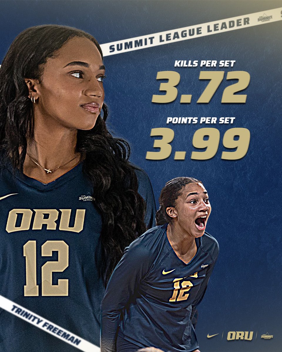 ORUVolleyball's tweet photo. Entering #SummitVB play, @trin_freeman leads the League in kills per set and points per set!

#ORUVB | #GoldenStandard https://t.co/MeCAxZro2I