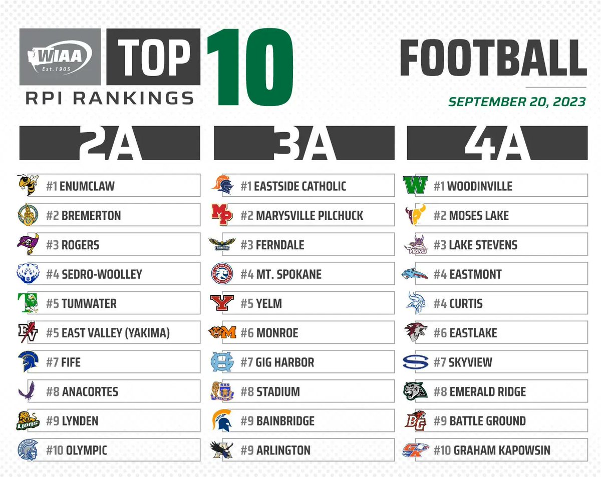 wiaawa's tweet photo. Current RPI Top 10 Football Rankings 🔥  

Check our website for full rankings ➡️  https://t.co/mb7dWWESwE https://t.co/jVgAcnQHdv