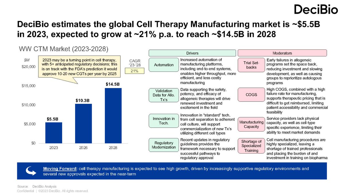 We are thrilled to announce the launch of the first edition of our Cell Therapy R&amp;D and Manufacturing Global Market Report! 

Read the high-level highlights and summary on our website: hubs.la/Q022VF9Q0

#DeciBio #drugdiscovery #precisionmedicine  #biotechnews #pharmanews
