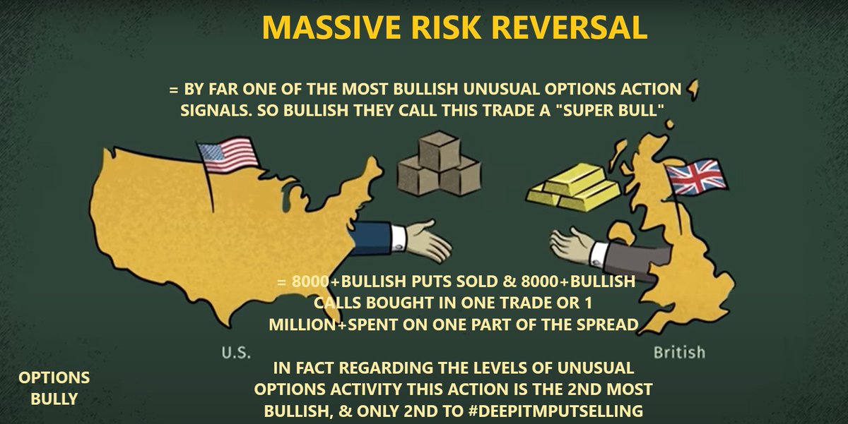 Fredbenz0's tweet photo. $GLD - 09/20 Unusual Options - #OverwhelmingForce - Massive #RiskReversal
💰14 Million Of Bullish💰In Play
💰76,000 Nov'23 $185/$195 Call Spreads Bot & 36,000 $175 Puts 'Sold'
💰78,000 Oct'23 $180/$190 Call Spreads Closed
⚠️Check Next #TopUnusual Report For Volume Verification