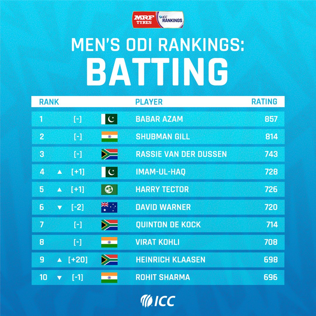 ICC's tweet photo. 🔸 Mohammed Siraj reclaims top spot
🔸 Heinrich Klaasen enters top 10 after record knock

The latest updates from the @MRFWorldwide ICC Men's Player Rankings 👉 https://t.co/0xFR7rvHhe https://t.co/lLjbHDzBJR