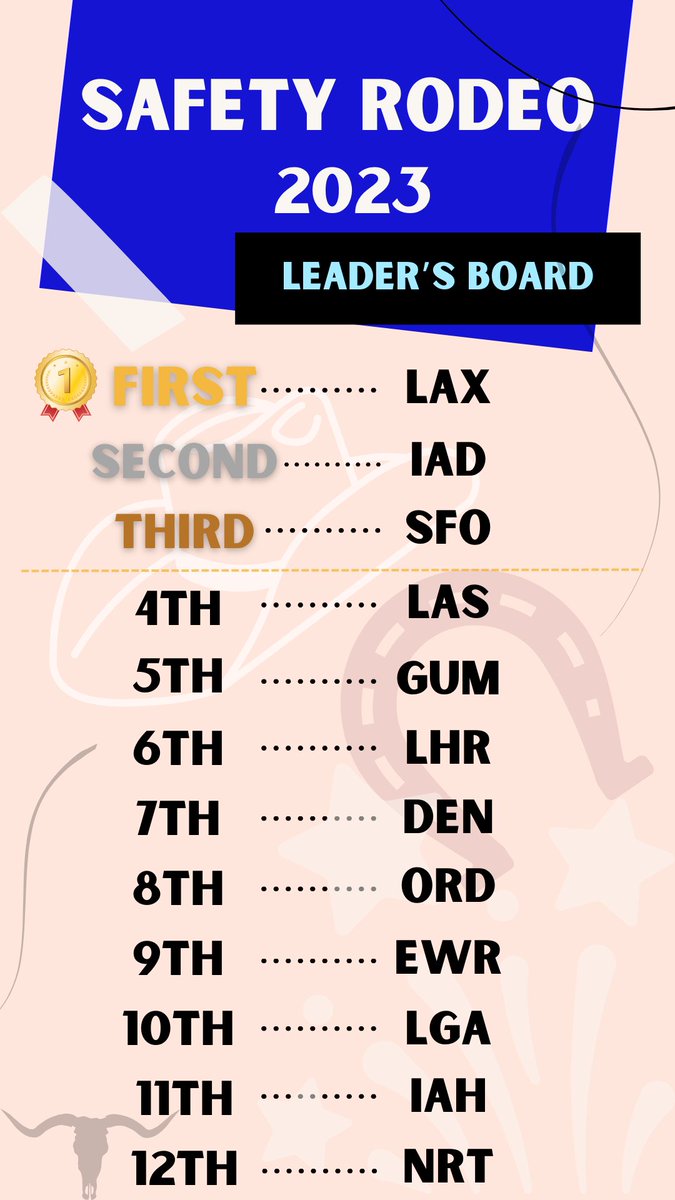 AOSafetyUAL's tweet photo. What did you think about the first round of rankings? Well, the second round is out, and there's some shifting! #LAX placing 1st for now🫡 Keep up the good work everyone! Most importantly, enjoy the #rodeo!

#safetyrodeo2023 #safetyrodeorankings https://t.co/9p04ETvhit
