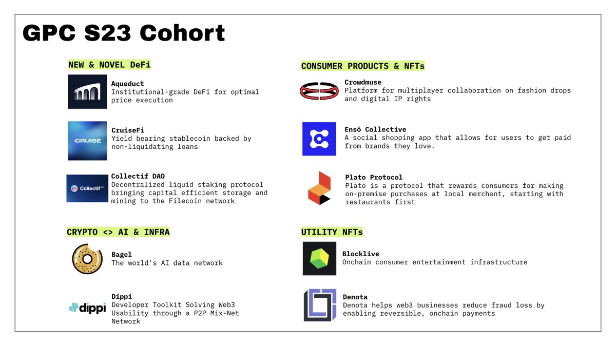 GPC_xyz's tweet image. We wrapped up our GPC S23 Demo Day yesterday, where our 10 Cos. officially kicked off their next leg of fundraising &amp;amp; growth.

These are some of the top cos. building in web3 across DeFi, Infra, NFTs &amp;amp; Consumer Applications, AI &amp;amp; Crypto Convergence. Here's a look 👇 /🧵