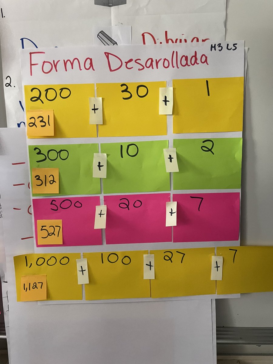 MsMoralesA's tweet photo. M3 Lección 5: Escribir números de base diez en forma desarrollada 

Y hoy aprendimos sobre la forma numérica y la forma desarrollada. Y para entender la puesta en práctica hoy, hicimos dibujos bien bonitos. 

@EckertES_AISD @eureka_math @AldineISD #secondgrade #myaldine https://t.co/k9VPr1yrKB