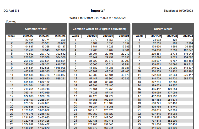 granduro's tweet photo. Wheat imports to the EU soar.
Soft wheat mainly from Ukraine.
Durum wheat prevalently from Turkey and Russia. https://t.co/GX2LIxrBad