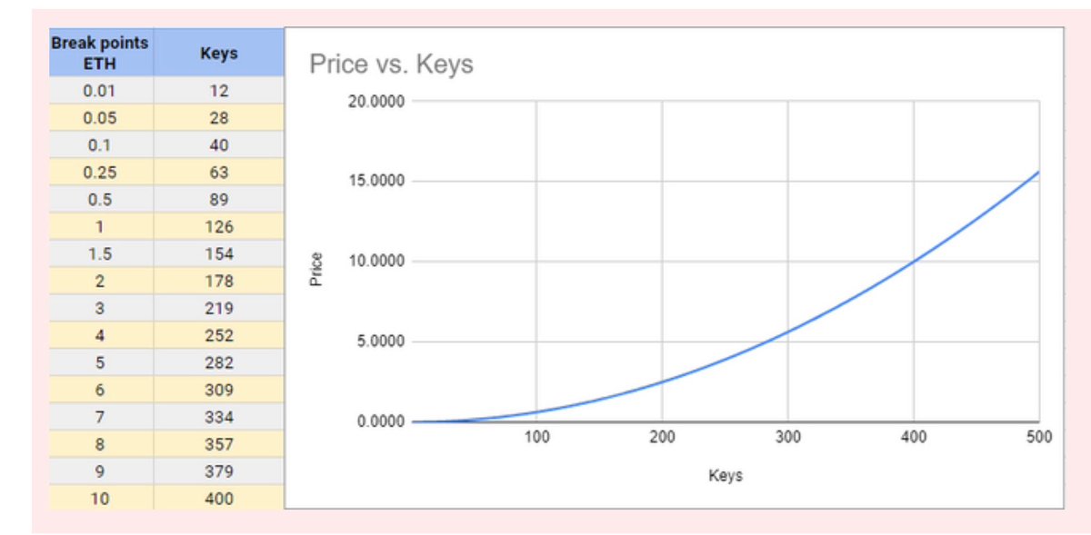 0xLiquidMonster's tweet photo. It's evident that many individuals purchase keys on @friendtech primarily to speculate on key prices and harvest the airdrops. Below is a list of distinctive benefits associated with various projects/keys on FT, which aren't available anywhere else. 👇 

Pic credit: @spacepixel https://t.co/F3i7twMRRO