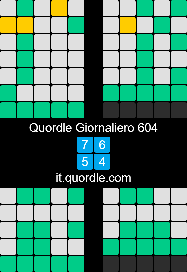 Ody6us's tweet photo. @Marta_Brambilla Quordle Giornaliero 604
🤟🤟🤟🤟🖖🖖🖖🖖
Abbastanza facile oggi 💪👍
7️⃣6️⃣
5️⃣4️⃣
https://t.co/LO8BkHArhg https://t.co/zJPavWoB5k