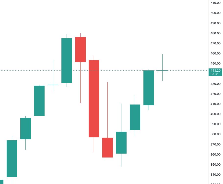 pravenmoorthy's tweet photo. $SPY quarterly chart current flat. FOMC could be make or break for the market. 9 days left on the quarter. If we get a green quarter mostly likely we test the ATH by end of the year.

#trading $SPX #ES_F