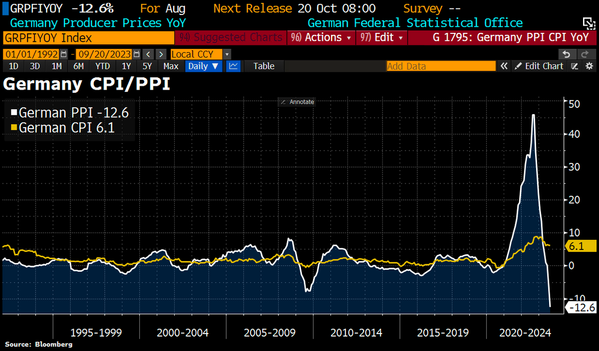 Schuldensuehner's tweet photo. In case you missed it: German PPI #deflation deepened w/PPI down 12,6%, most since the start of the statistic in 1949. https://t.co/G9ThYJjn78