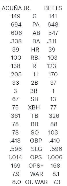 TigerBlueWill's tweet photo. @BillPlaschke I’m response to your douchebag column saying betts is the MVP, Acuna wins all day everyday https://t.co/bEkMss3yax