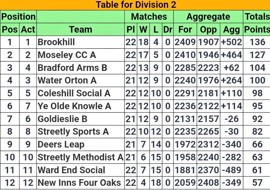 BrookhillBC's tweet photo. Congratulations go to our East Birmingham Over 60s who have gained promotion to the top division after being crowned Division 2 Champions 🏆

Tony Freeth also won the league averages winning 19 of his 21 games with a monstrous 226 plus 👏

Well done all on a fantastic season 👏💙 https://t.co/38vwKtsJDA