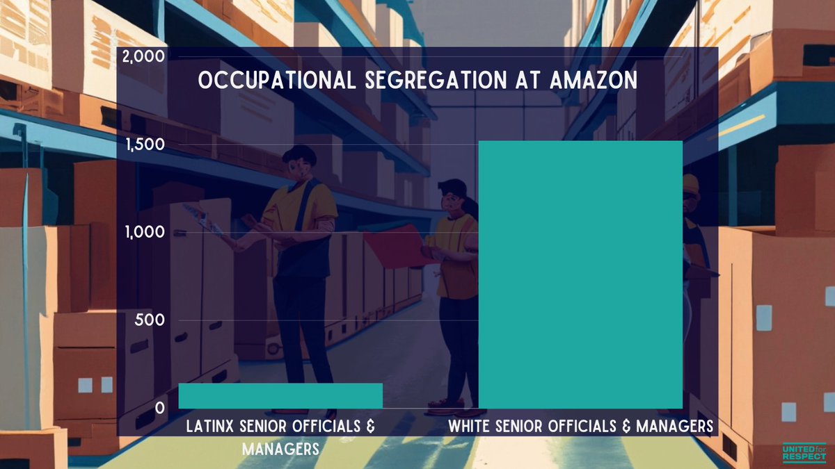 forrespect's tweet photo. Amazon’s logistics and delivery network depends on over 200,000 #Latinx workers, but they're not represented at the top.
In 2021, there were only 143 Latinx Senior Officials and Managers at Amazon compared to 1,521 white Officials and Managers.
That's #OccupationalSegregation. https://t.co/R6c5DC5BFc