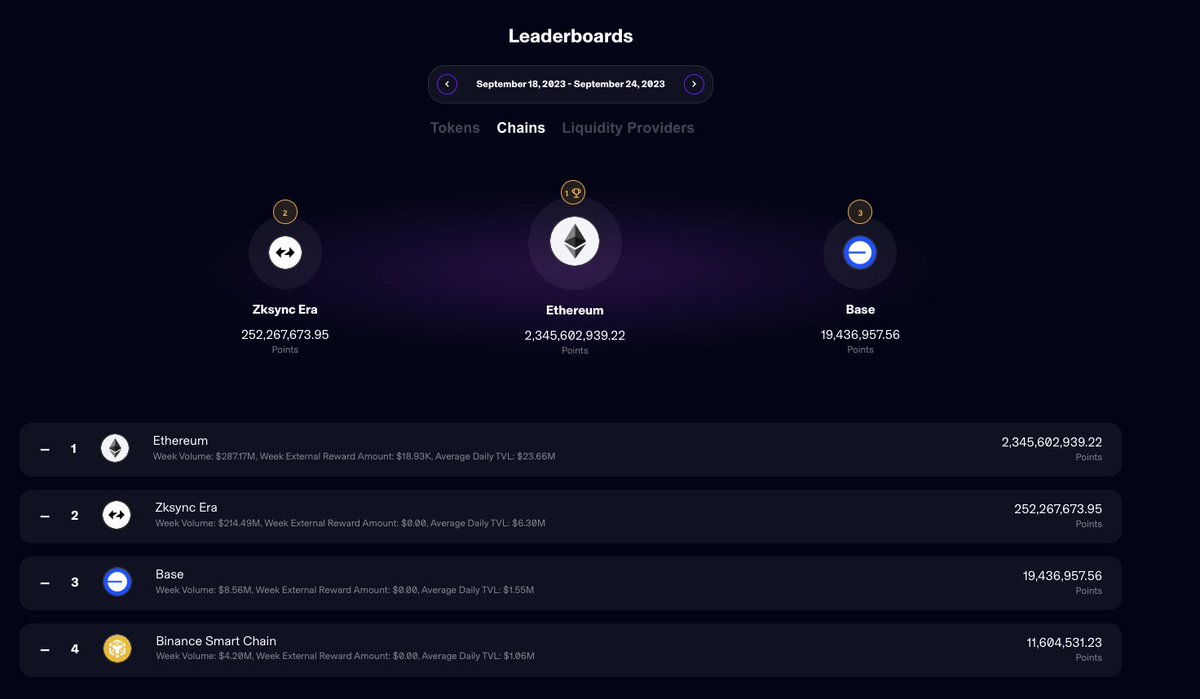 3/ ⛓️Chains on the Maverick Ecosystem Leaderboard (9/18-9/24)

Ethereum <a href="/ethereum/">Ethereum</a> 
zkSync Era <a href="/zksync/">ZKsync</a> 
Base @BuildOnBase 
BNB Chain <a href="/BNBCHAIN/">BNB Chain</a>

🚀 Launch Maverick dAPP: app.mav.xyz