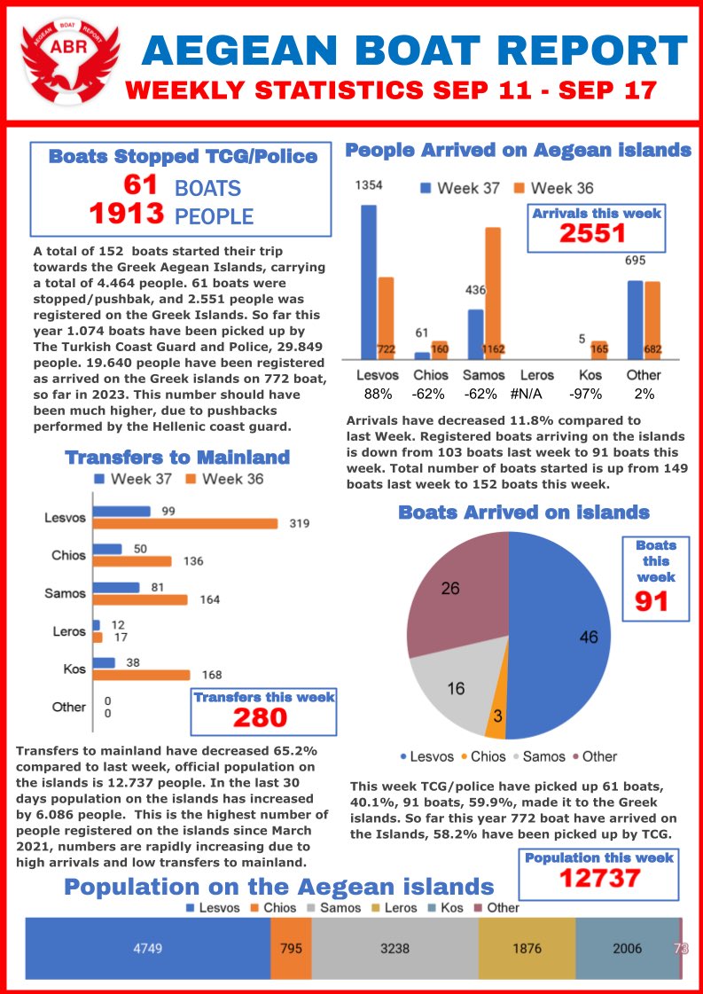 Here is the weekly report for week 37 2023 from Aegean Boat Report. 

People trying to cross from Turkey towards Greece has drastically increased in the last two months, at the same time pushbacks from the Greek islands has suddenly stopped. Pushbacks at sea are continuing, but