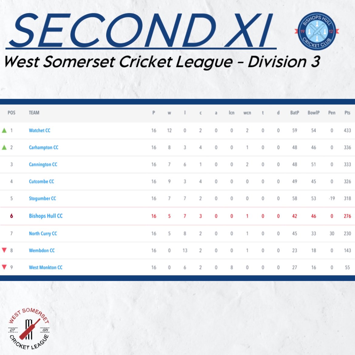 𝙻𝚎𝚊𝚐𝚞𝚎 𝚝𝚊𝚋𝚕𝚎𝚜…📊 With the season drawing to a close, here’s how your BHCC teams finished up. #BHCC | #UpTheHull | 🔴🔵