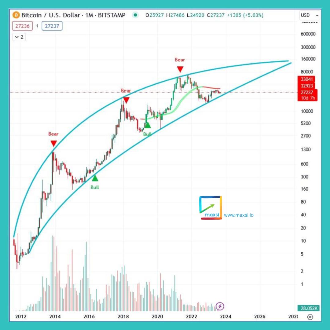 Presenting you the Maxsi Way model for #Bitcoin - to easily catch the tops and bottoms just use the Maxsi Trading Buddy indicator. Let's keep it simple, we don’t need fancy rainbows, stock-to-flow or plan bs! Join us at: maxsi.io $BTC #crypto